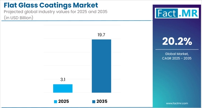Flat Glass Coatings Market